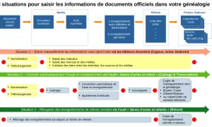 Schéma illustrant 3 méthodes pour saisir des informations généalogiques, incluant la gestion du **date et lieu de naissance** des individus.