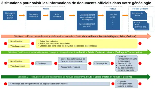 Schéma illustrant 3 situations pour saisir des documents d'état civil en ligne dans les archives départementales du Doubs.